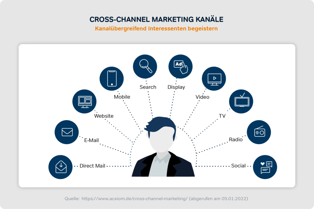 Übersicht Cross-Cjhannel-Marketing