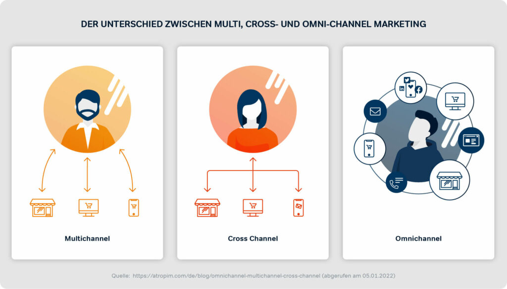 Vergleich Cross-Channel Marketing, Multi-Channel Marketing, Omni-Channel Marketing