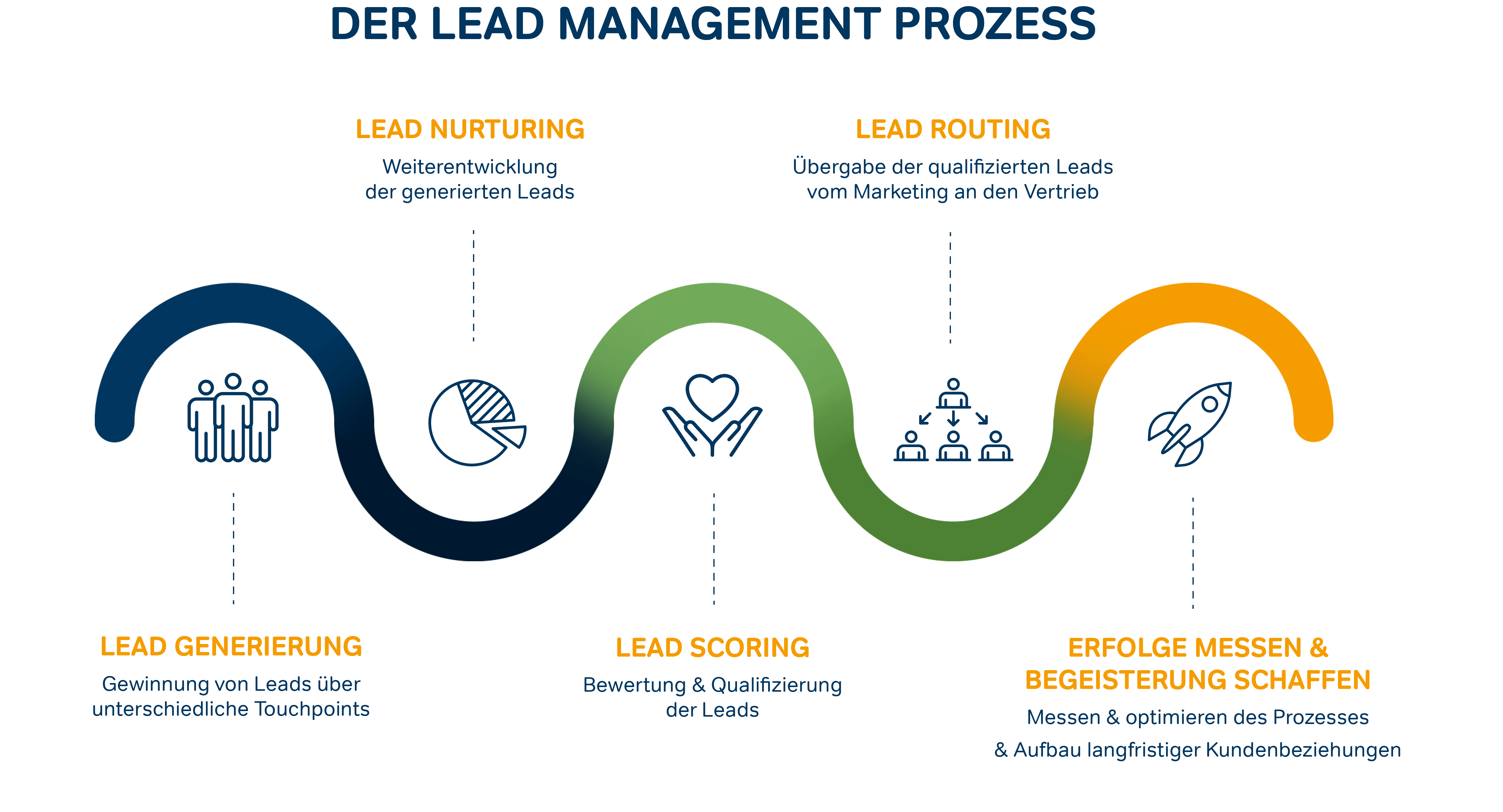 Lead Management Prozess