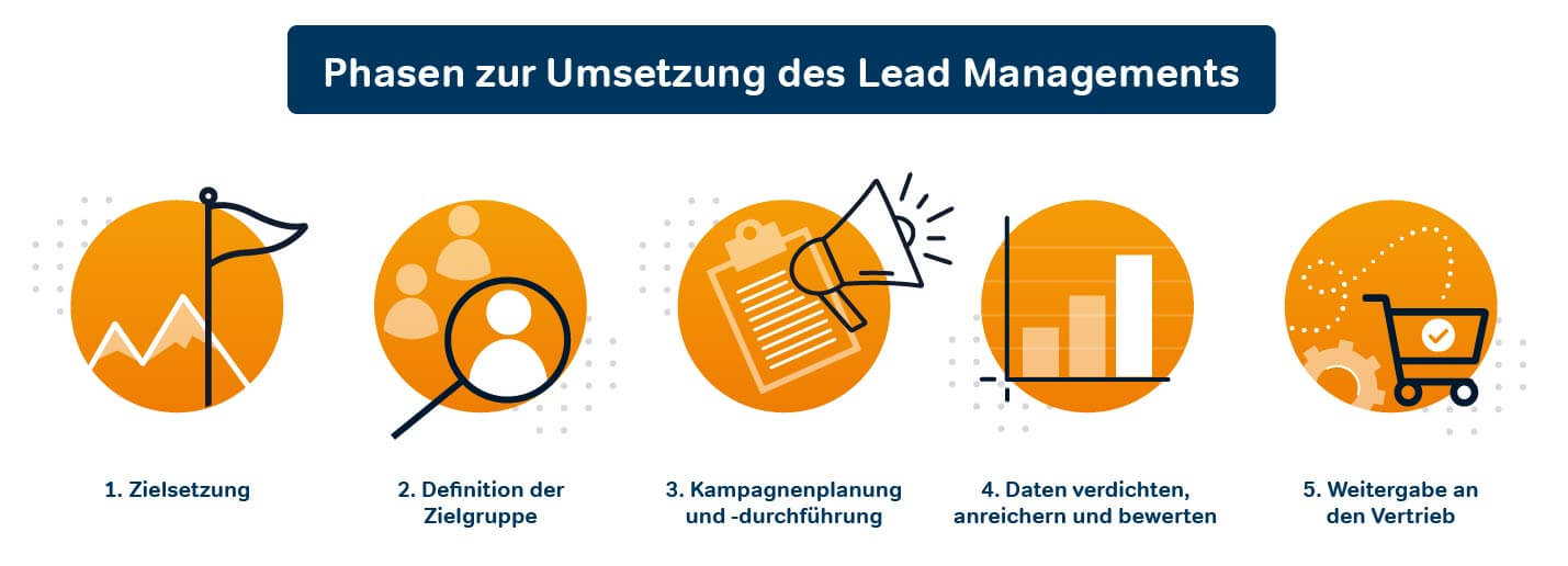 Phasen zur Umsetzung Lead Management, 5 Schritte