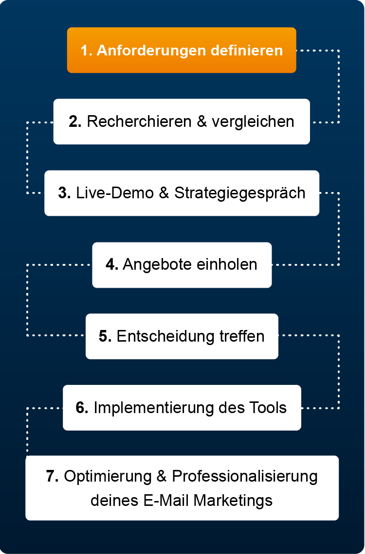 E-Mail Marketing Tool Anforderungen definieren Mailingwork Mobil