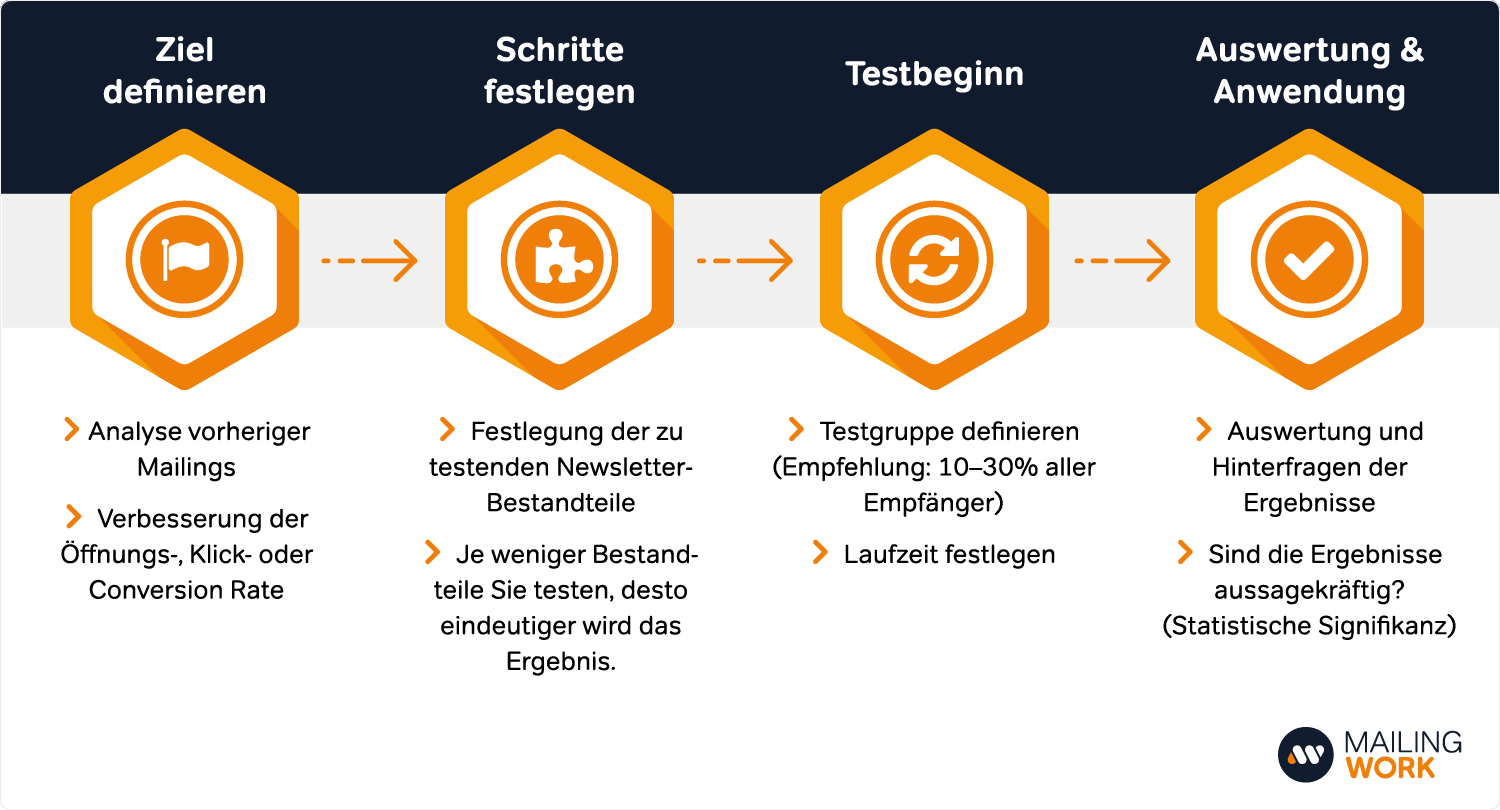 Schritt für schritt zum optimalen newsletter mailingwork